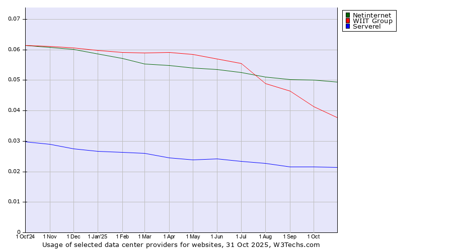 Historical trends in the usage of Netinternet vs. WIIT Group vs. Serverel