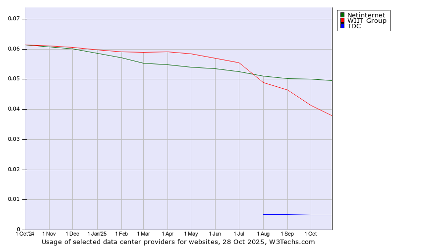 Historical trends in the usage of Netinternet vs. WIIT Group vs. TDC