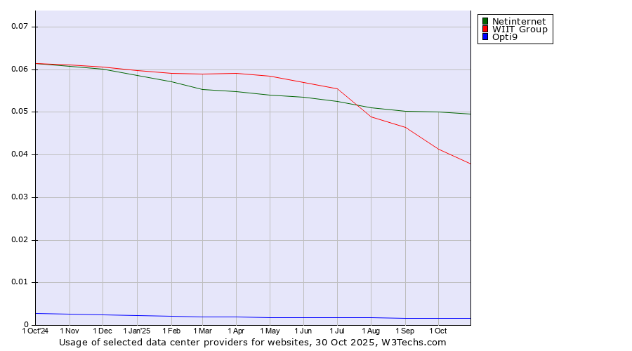 Historical trends in the usage of Netinternet vs. WIIT Group vs. Opti9