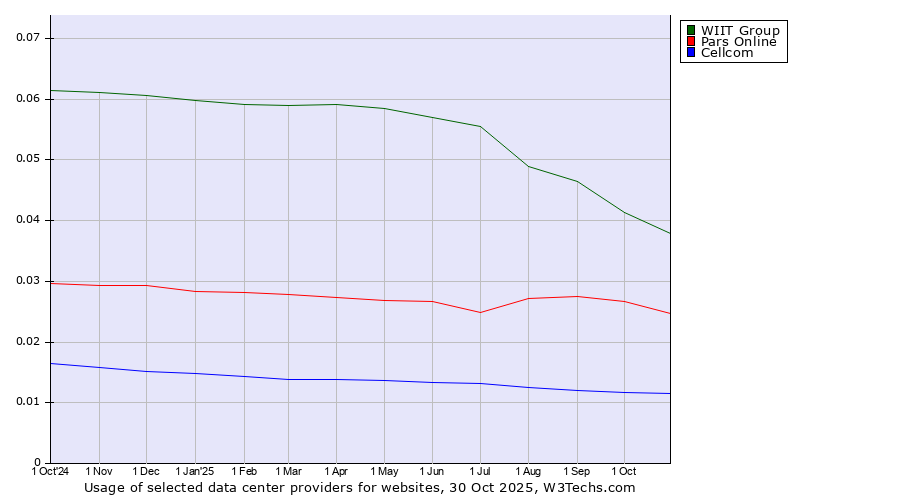 Historical trends in the usage of WIIT Group vs. Pars Online vs. Cellcom