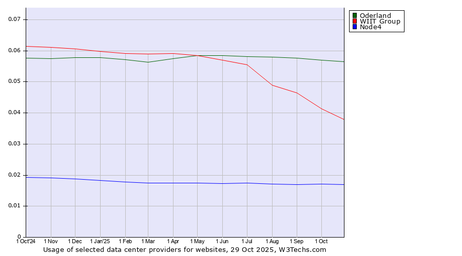 Historical trends in the usage of Oderland vs. WIIT Group vs. Node4