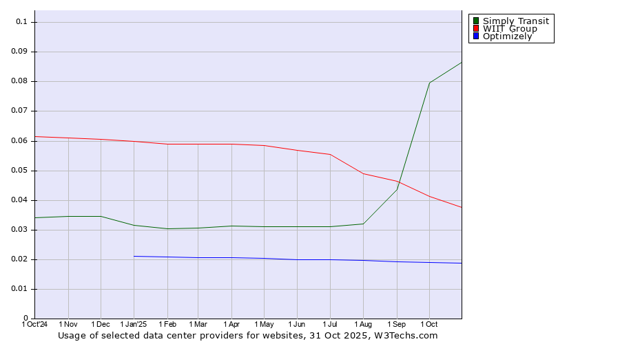 Historical trends in the usage of Simply Transit vs. WIIT Group vs. Optimizely