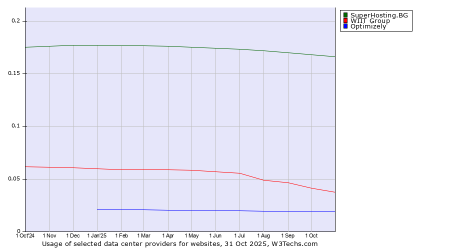 Historical trends in the usage of SuperHosting.BG vs. WIIT Group vs. Optimizely