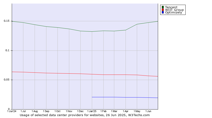 Historical trends in the usage of Tencent vs. WIIT Group vs. Optimizely