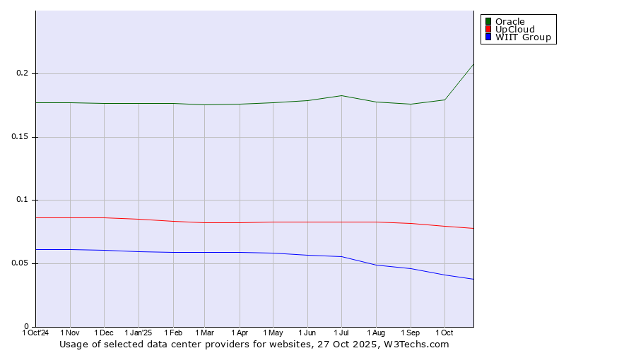 Historical trends in the usage of Oracle vs. UpCloud vs. WIIT Group