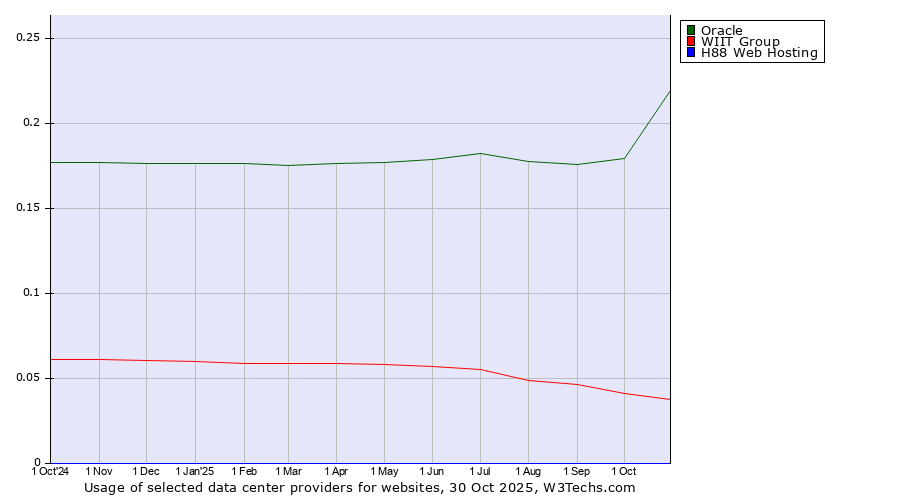 Historical trends in the usage of Oracle vs. WIIT Group vs. H88 Web Hosting