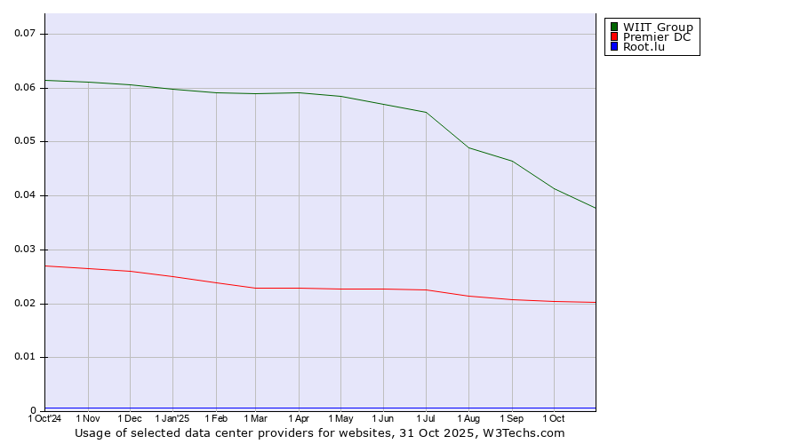 Historical trends in the usage of WIIT Group vs. Premier DC vs. Root.lu