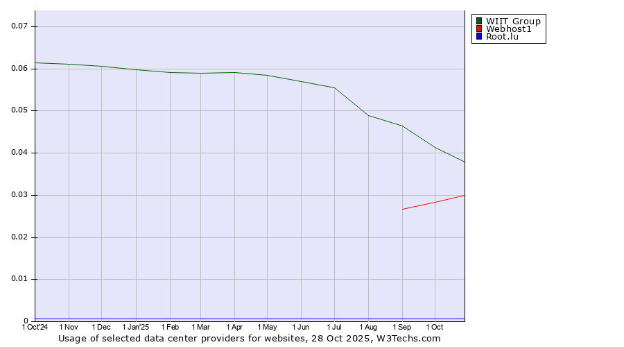 Historical trends in the usage of WIIT Group vs. Webhost1 vs. Root.lu