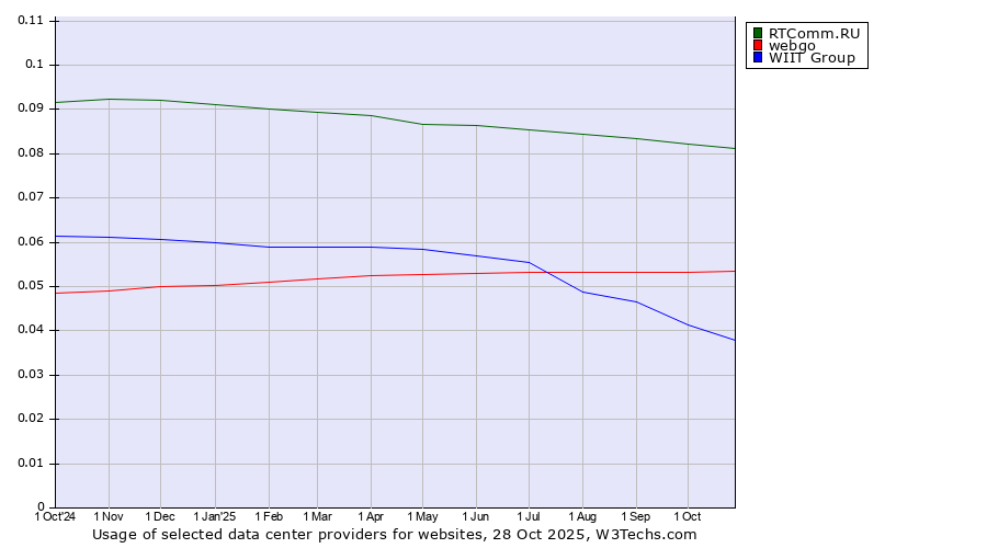 Historical trends in the usage of RTComm.RU vs. webgo vs. WIIT Group