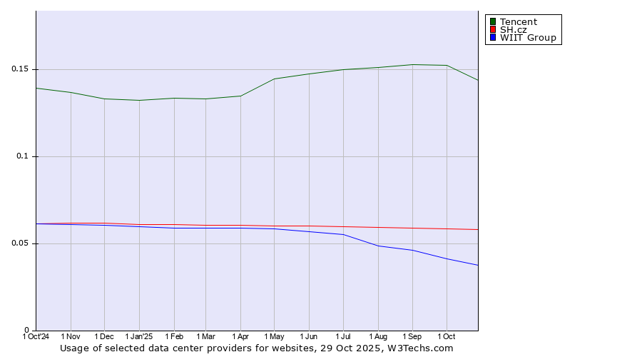 Historical trends in the usage of Tencent vs. SH.cz vs. WIIT Group