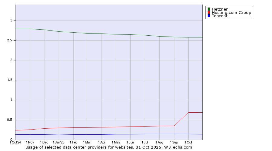 Historical trends in the usage of Hetzner vs. Hosting.com Group vs. Tencent