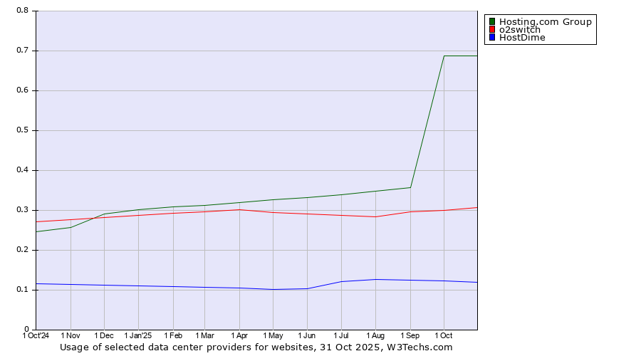 Historical trends in the usage of Hosting.com Group vs. o2switch vs. HostDime