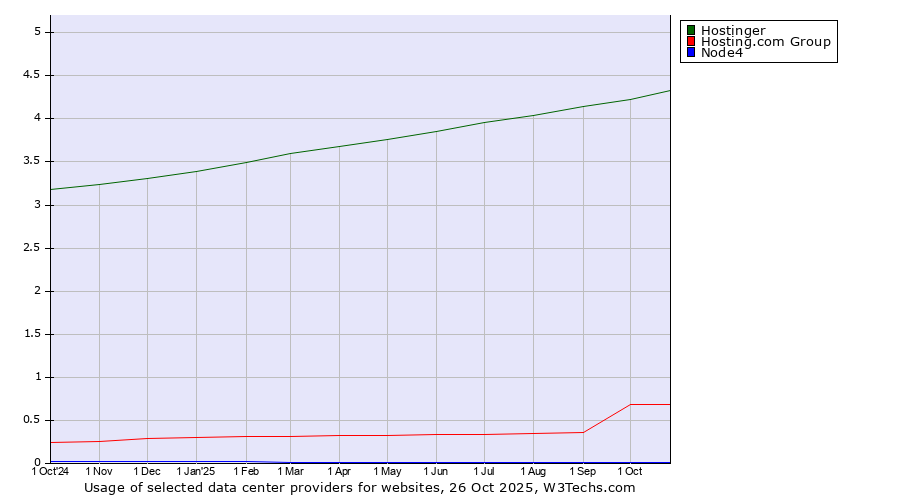 Historical trends in the usage of Hostinger vs. Hosting.com Group vs. Node4