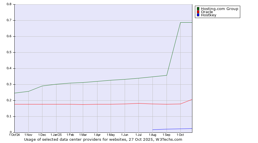 Historical trends in the usage of Hosting.com Group vs. Oracle vs. Hostkey
