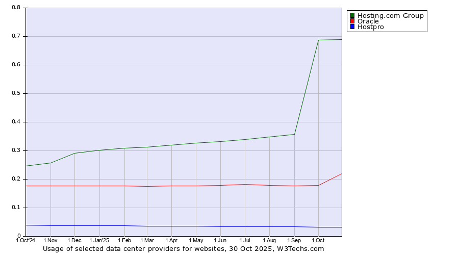 Historical trends in the usage of Hosting.com Group vs. Oracle vs. Hostpro