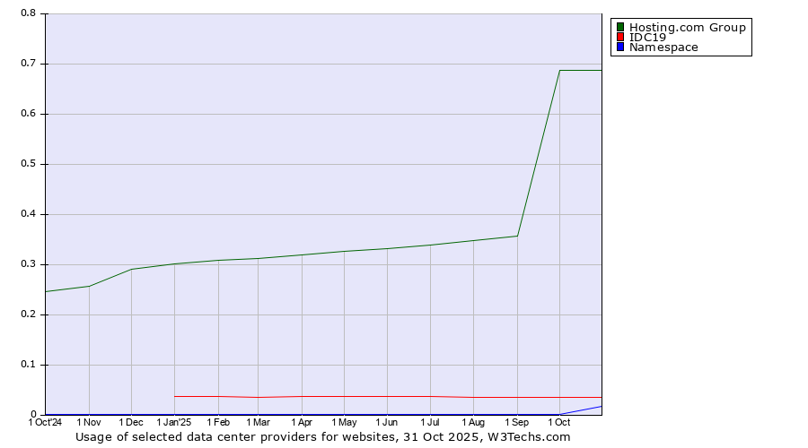 Historical trends in the usage of Hosting.com Group vs. IDC19 vs. Namespace