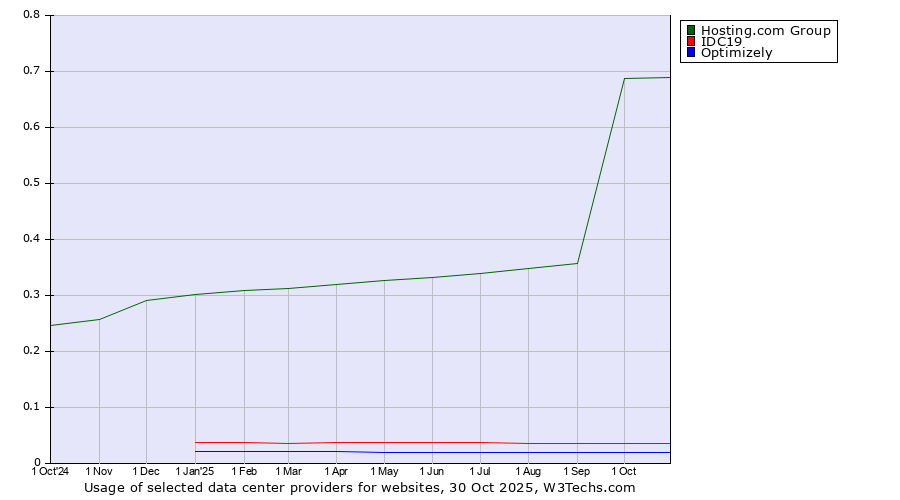 Historical trends in the usage of Hosting.com Group vs. IDC19 vs. Optimizely