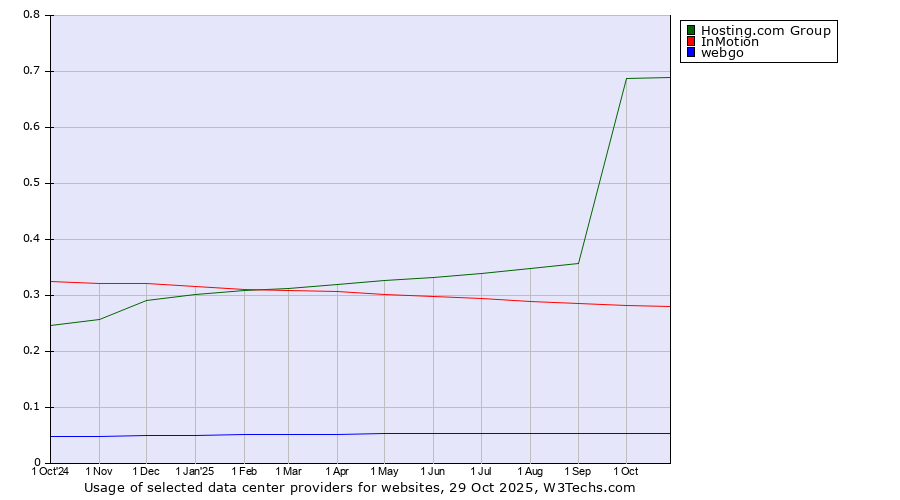 Historical trends in the usage of Hosting.com Group vs. InMotion vs. webgo