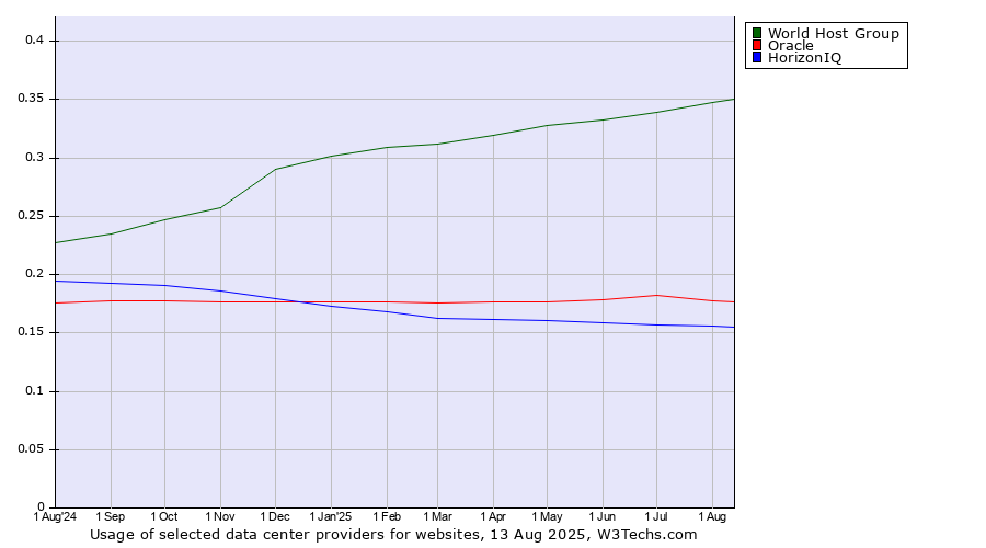 Historical trends in the usage of World Host Group vs. Oracle vs. HorizonIQ