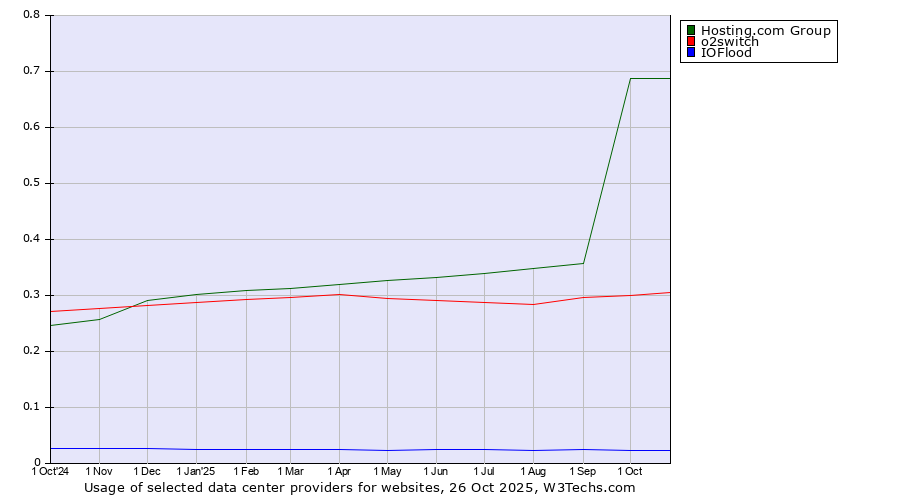 Historical trends in the usage of Hosting.com Group vs. o2switch vs. IOFlood