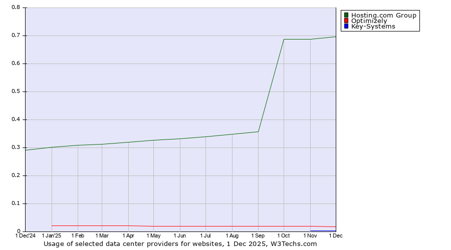 Historical trends in the usage of Hosting.com Group vs. Optimizely vs. Key-Systems