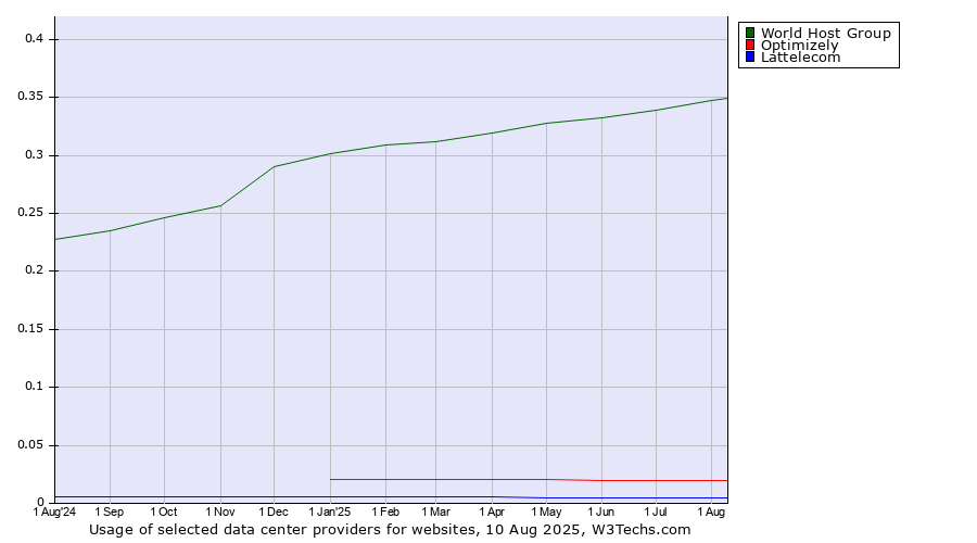 Historical trends in the usage of World Host Group vs. Optimizely vs. Lattelecom