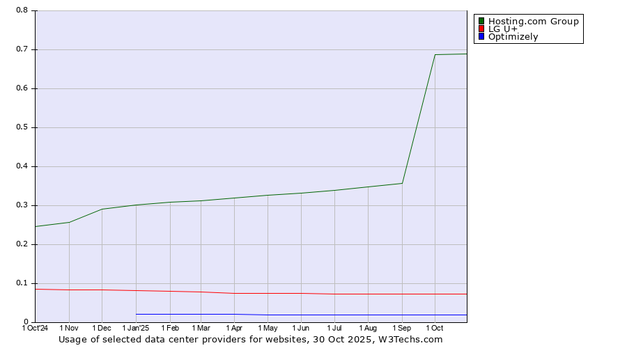Historical trends in the usage of Hosting.com Group vs. LG U+ vs. Optimizely