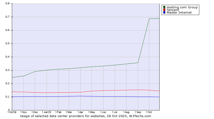 Historical trends in the usage of Hosting.com Group vs. Tencent vs. Master Internet