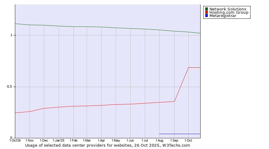 Historical trends in the usage of Network Solutions vs. Hosting.com Group vs. Metaregistrar