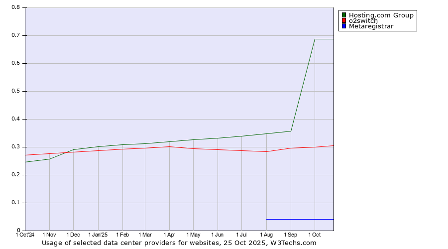 Historical trends in the usage of Hosting.com Group vs. o2switch vs. Metaregistrar