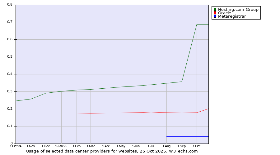 Historical trends in the usage of Hosting.com Group vs. Oracle vs. Metaregistrar