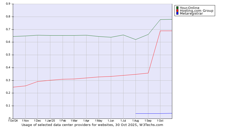 Historical trends in the usage of Your.Online vs. Hosting.com Group vs. Metaregistrar
