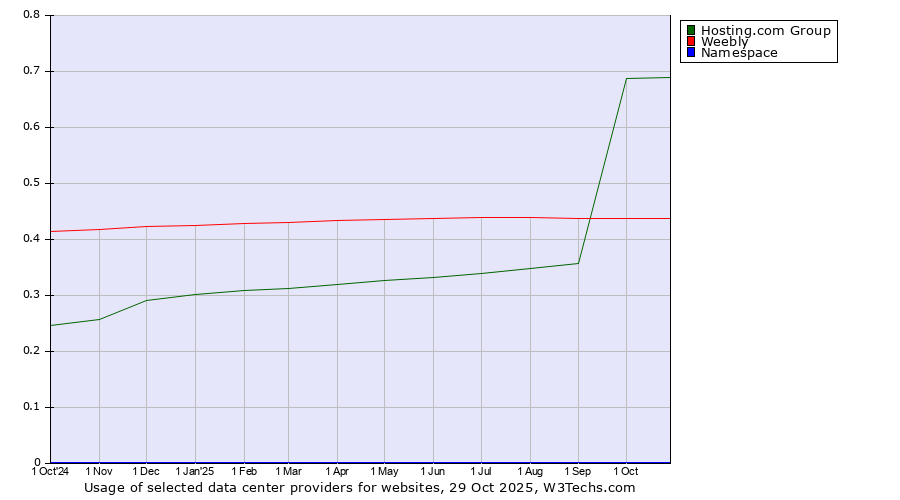 Historical trends in the usage of Hosting.com Group vs. Weebly vs. Namespace