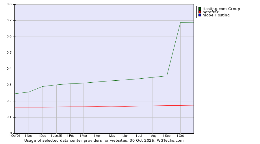 Historical trends in the usage of Hosting.com Group vs. Netafraz vs. Niobe Hosting