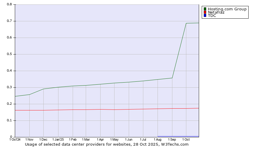 Historical trends in the usage of Hosting.com Group vs. Netafraz vs. TDC