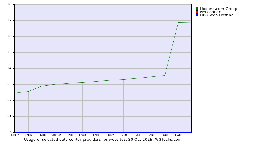 Historical trends in the usage of Hosting.com Group vs. NetConnex vs. H88 Web Hosting