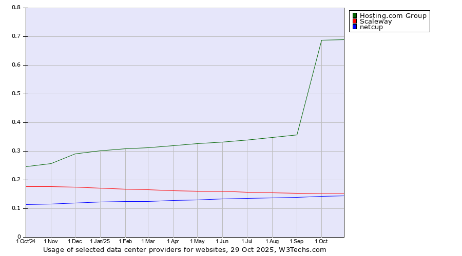 Historical trends in the usage of Hosting.com Group vs. Scaleway vs. netcup