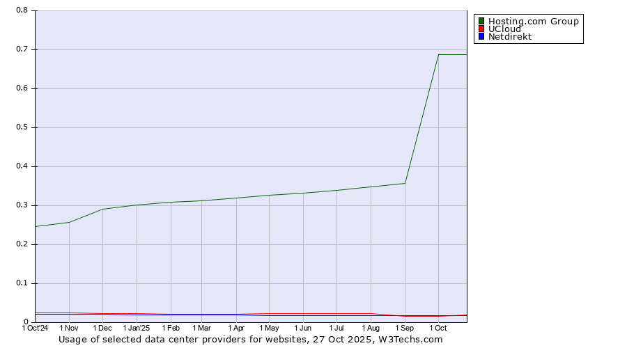 Historical trends in the usage of Hosting.com Group vs. UCloud vs. Netdirekt