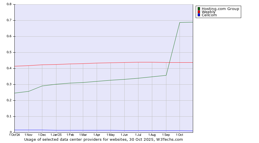 Historical trends in the usage of Hosting.com Group vs. Weebly vs. Cellcom
