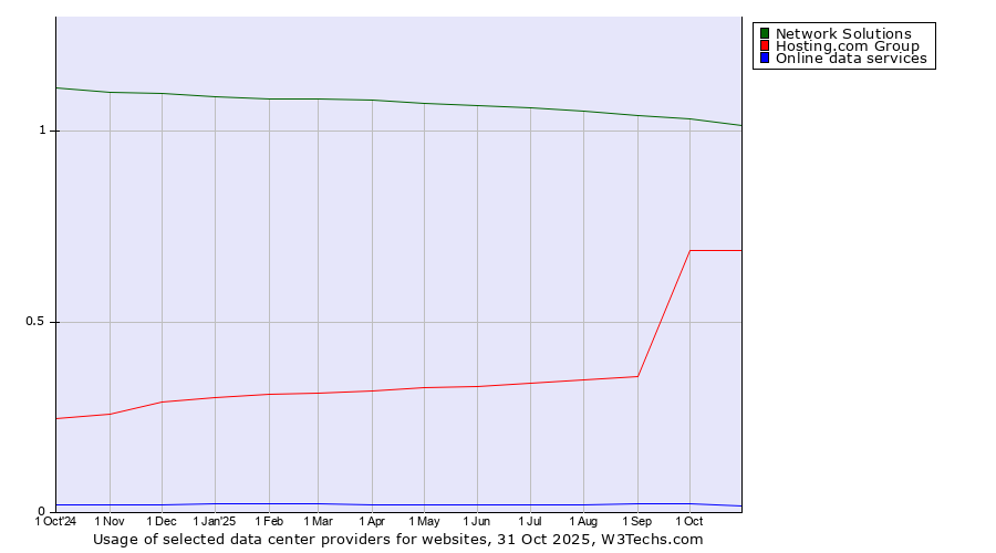 Historical trends in the usage of Network Solutions vs. Hosting.com Group vs. Online data services