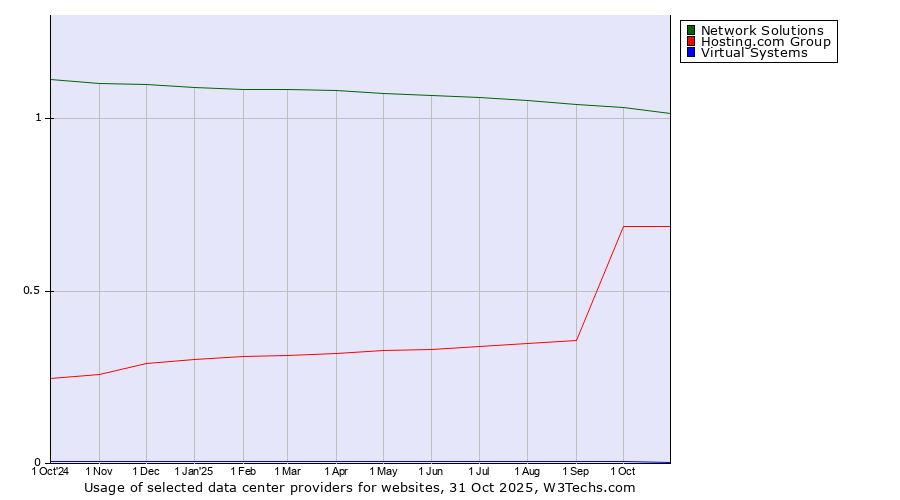 Historical trends in the usage of Network Solutions vs. Hosting.com Group vs. Virtual Systems
