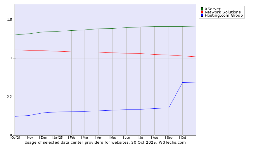 Historical trends in the usage of XServer vs. Network Solutions vs. Hosting.com Group