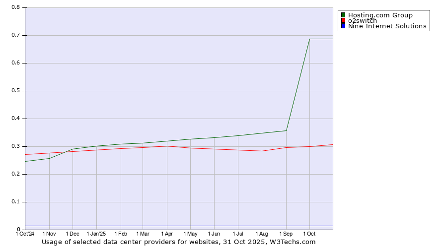 Historical trends in the usage of Hosting.com Group vs. o2switch vs. Nine Internet Solutions