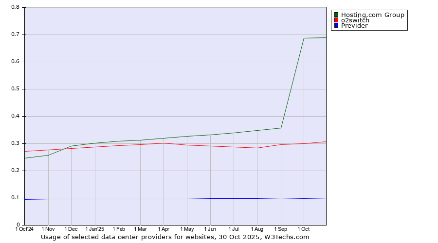 Historical trends in the usage of Hosting.com Group vs. o2switch vs. Previder