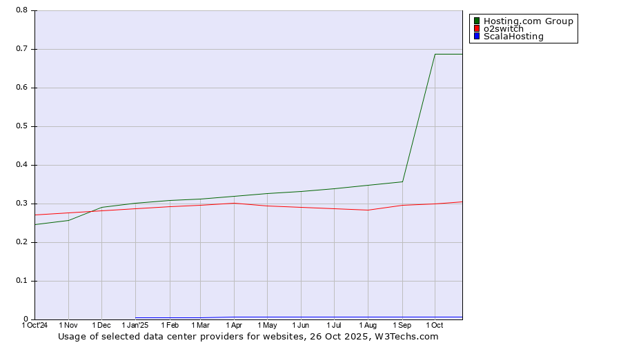 Historical trends in the usage of Hosting.com Group vs. o2switch vs. ScalaHosting