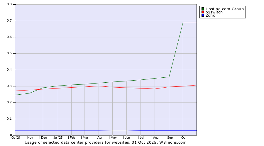Historical trends in the usage of Hosting.com Group vs. o2switch vs. Zoho