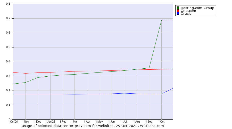 Historical trends in the usage of Hosting.com Group vs. One.com vs. Oracle