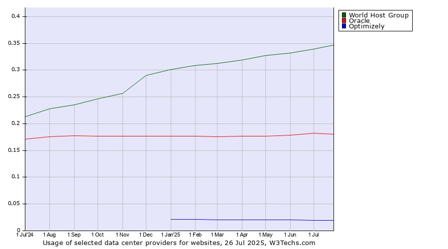 Historical trends in the usage of World Host Group vs. Oracle vs. Optimizely