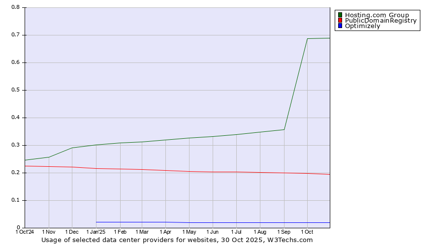 Historical trends in the usage of Hosting.com Group vs. PublicDomainRegistry vs. Optimizely