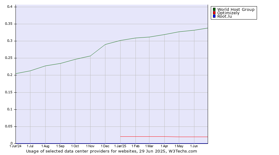 Historical trends in the usage of World Host Group vs. Optimizely vs. Root.lu